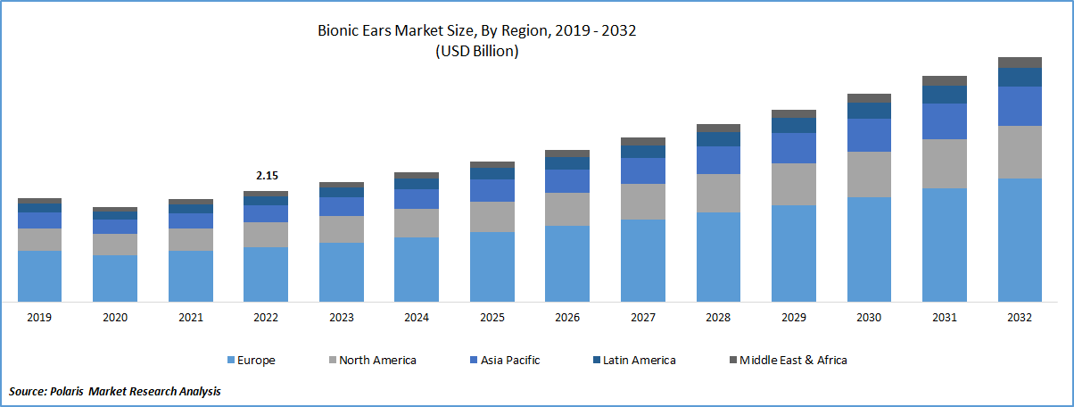 Bionic Ears Market Size